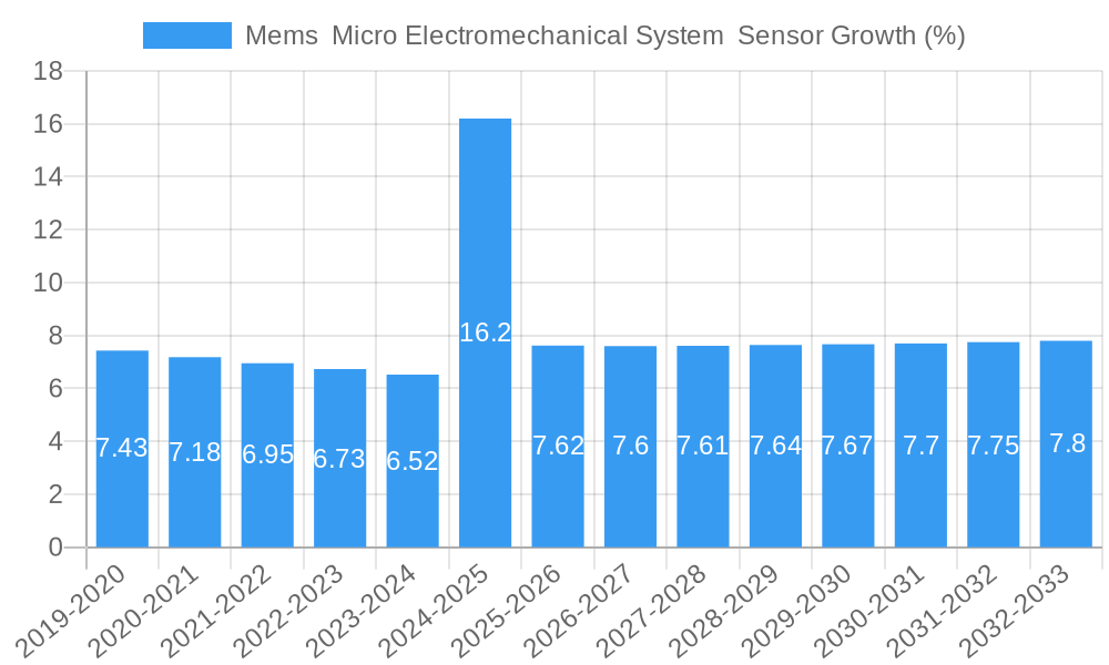 Mems  Micro Electromechanical System  Sensor Growth