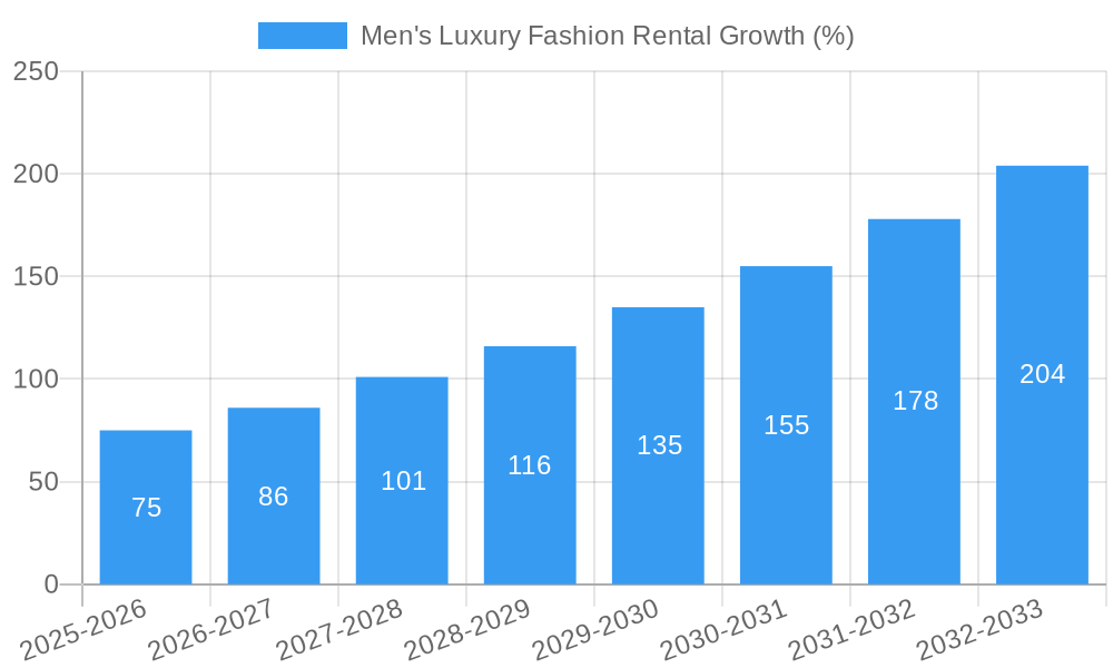 Men's Luxury Fashion Rental Growth