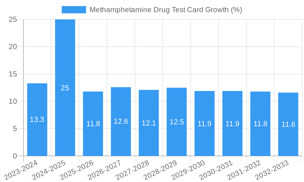 Methamphetamine Drug Test Card Growth