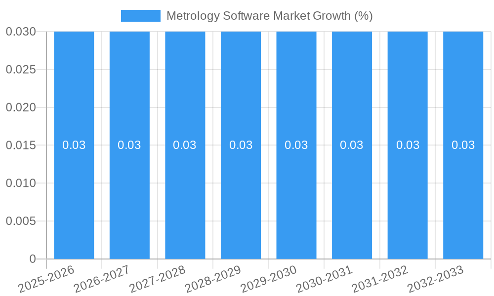 Metrology Software Market Growth