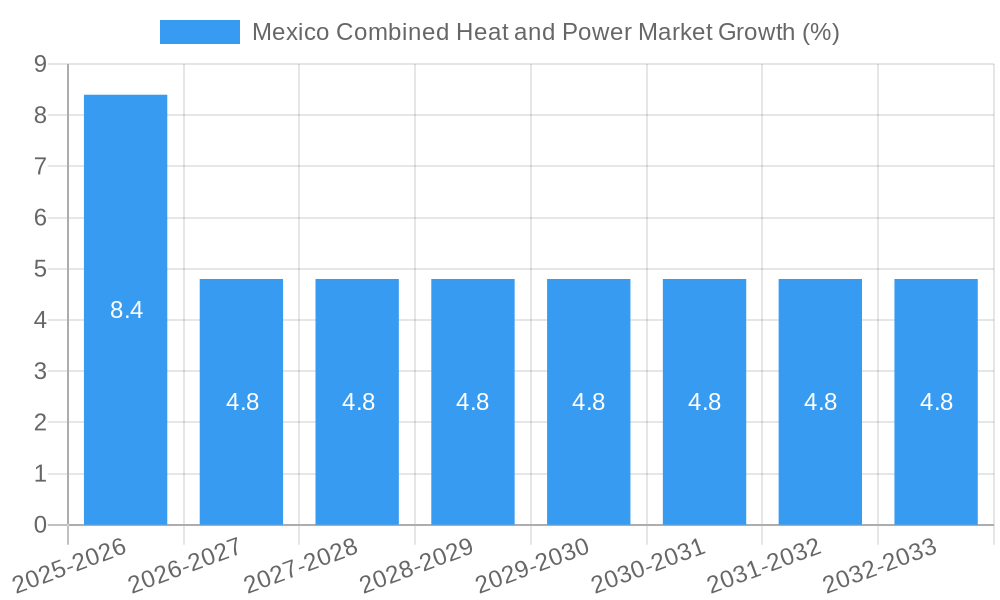 Mexico Combined Heat and Power Market Growth