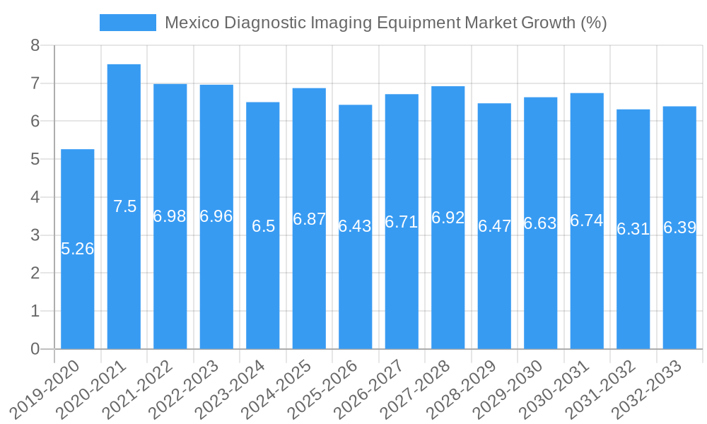 Mexico Diagnostic Imaging Equipment Market Growth