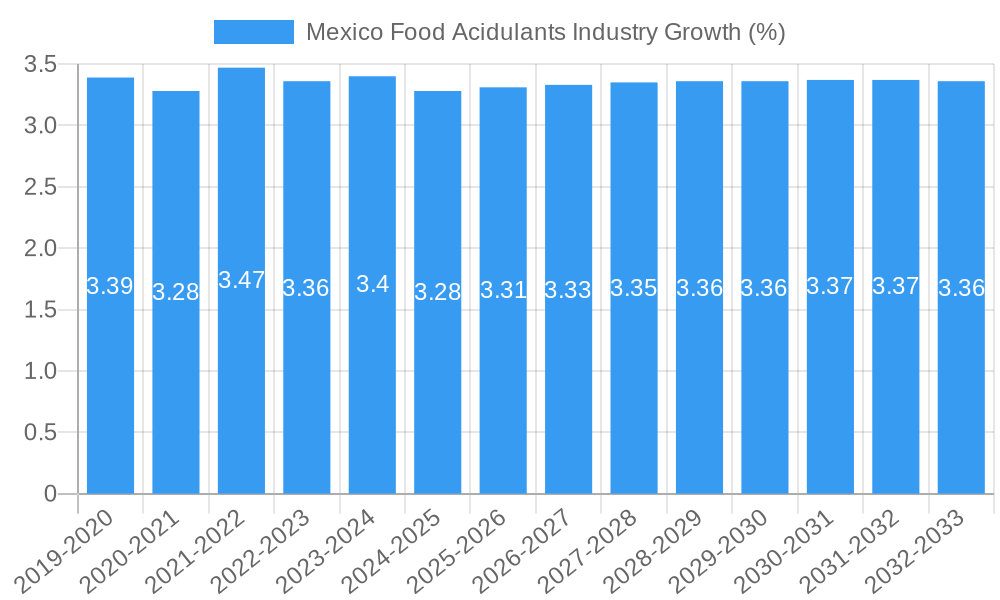 Mexico Food Acidulants Industry Growth