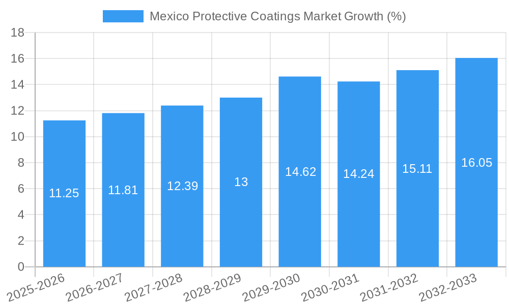 Mexico Protective Coatings Market Growth