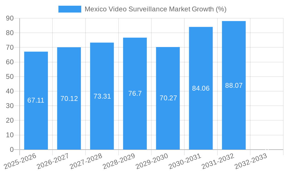 Mexico Video Surveillance Market Growth