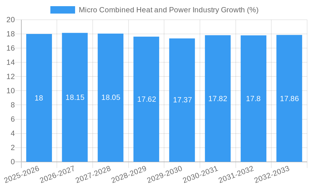 Micro Combined Heat and Power Industry Growth