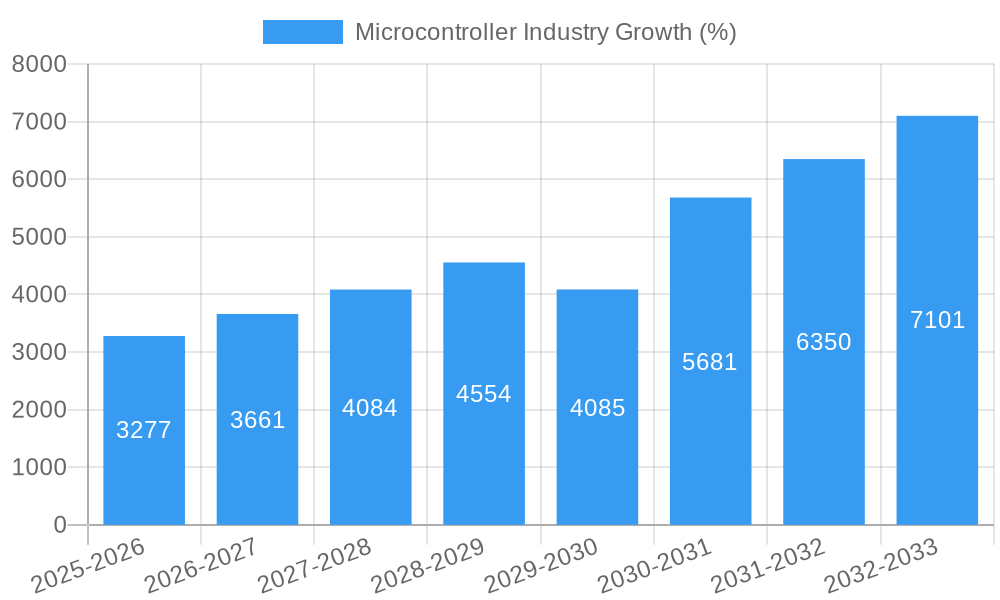 Microcontroller Industry Growth