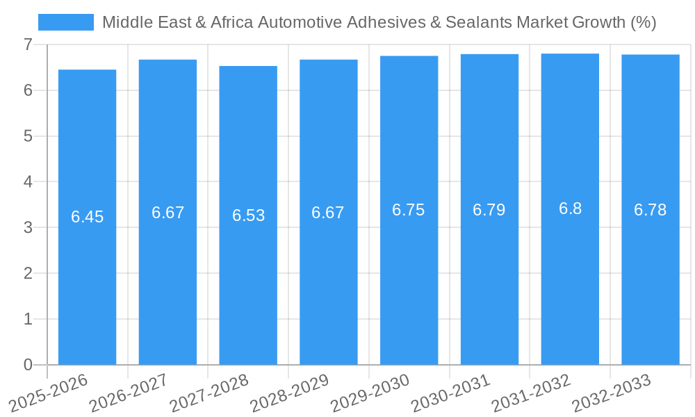 Middle East & Africa Automotive Adhesives & Sealants Market Growth