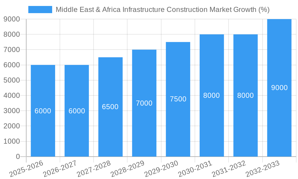 Middle East & Africa Infrastructure Construction Market Growth