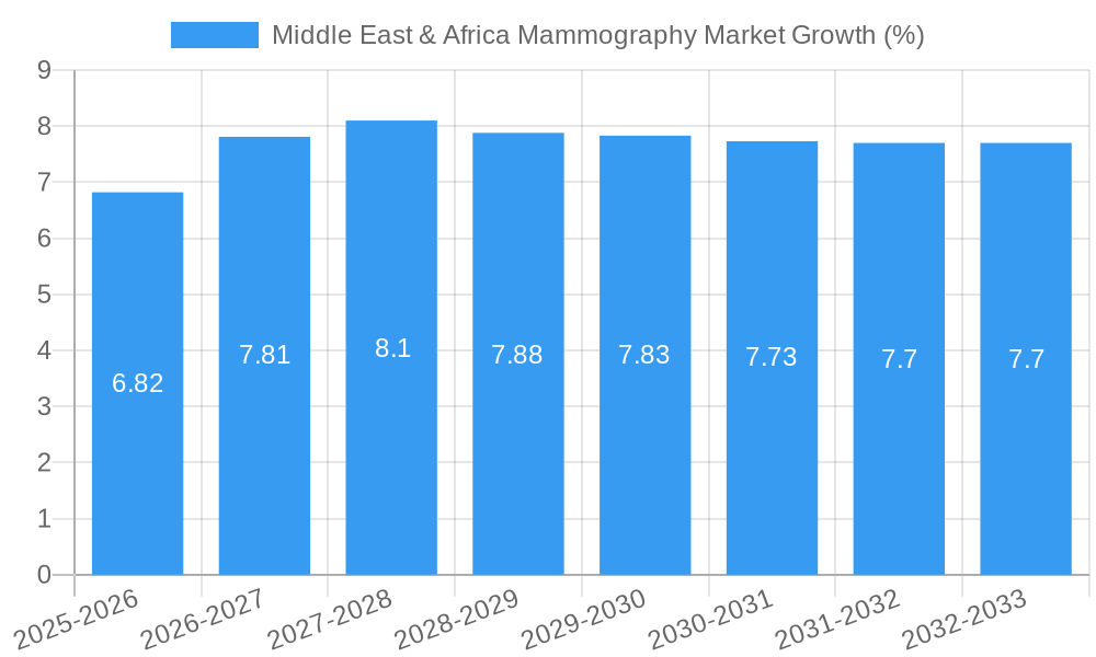 Middle East & Africa Mammography Market Growth
