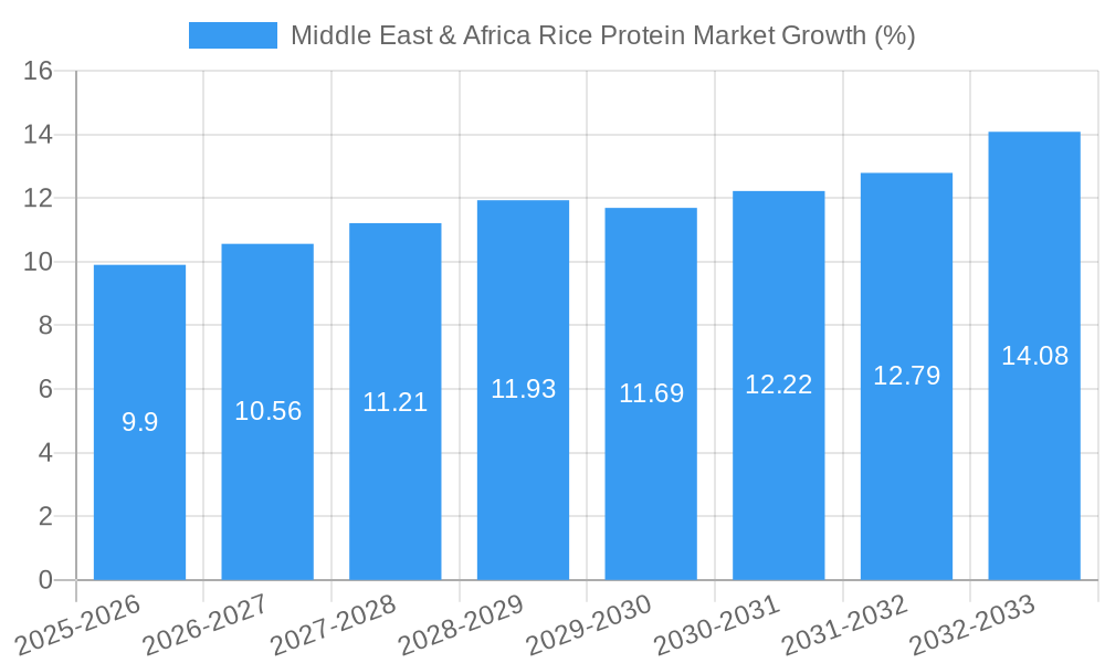 Middle East & Africa Rice Protein Market Growth