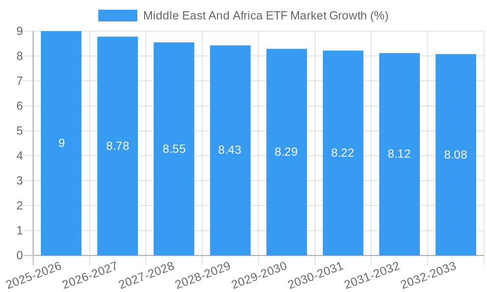 Middle East And Africa ETF Market Growth