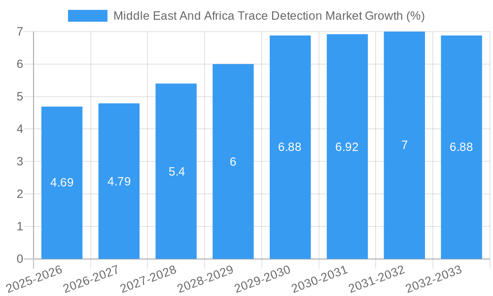 Middle East And Africa Trace Detection Market Growth