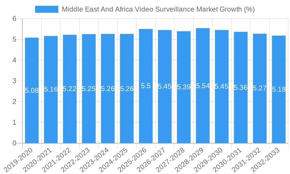 Middle East And Africa Video Surveillance Market Growth