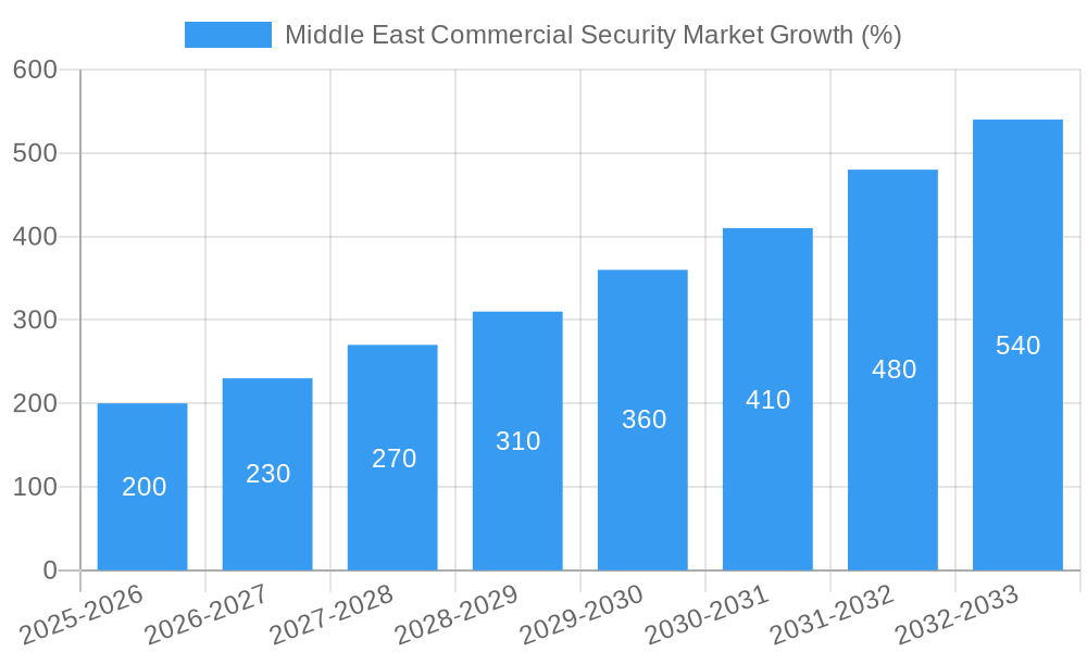 Middle East Commercial Security Market Growth