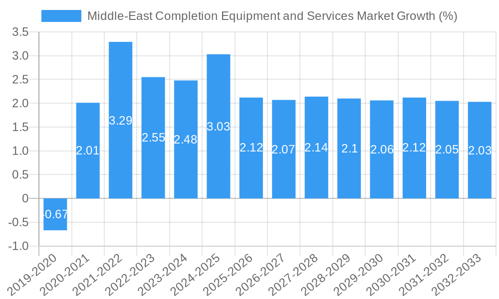Middle-East Completion Equipment and Services Market Growth