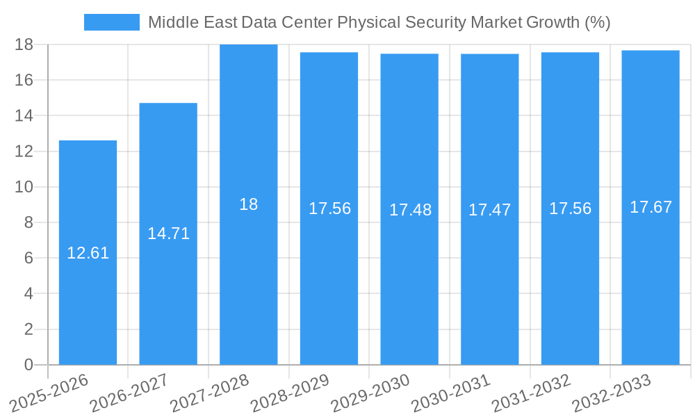 Middle East Data Center Physical Security Market Growth