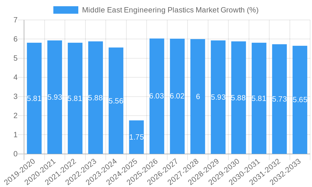Middle East Engineering Plastics Market Growth