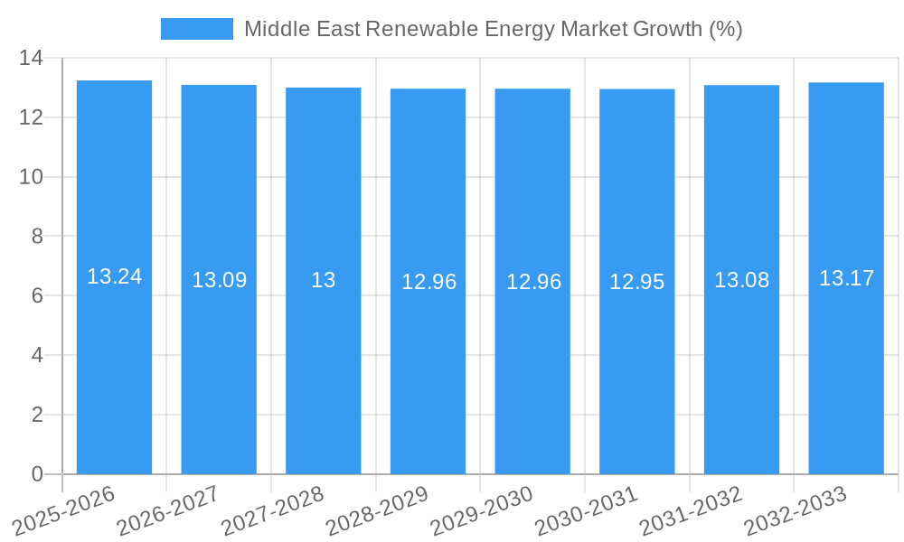 Middle East Renewable Energy Market Growth