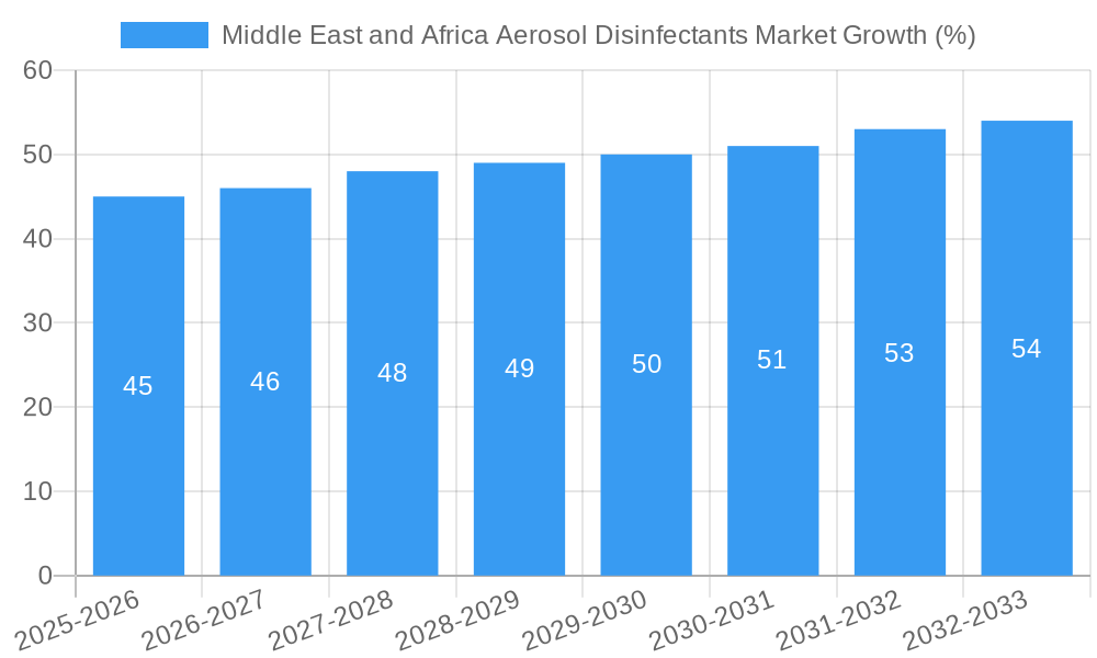 Middle East and Africa Aerosol Disinfectants Market Growth