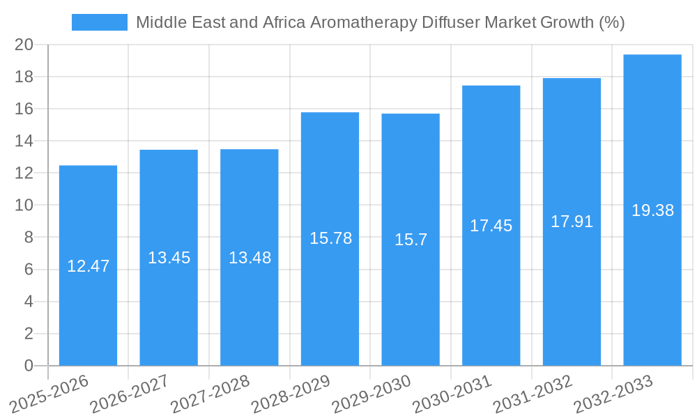 Middle East and Africa Aromatherapy Diffuser Market Growth