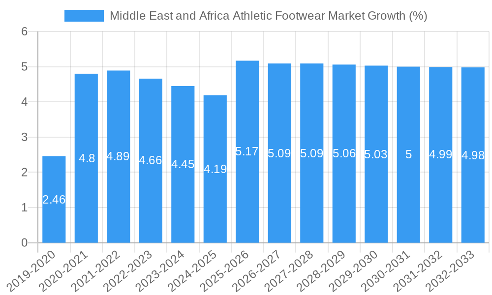 Middle East and Africa Athletic Footwear Market Growth
