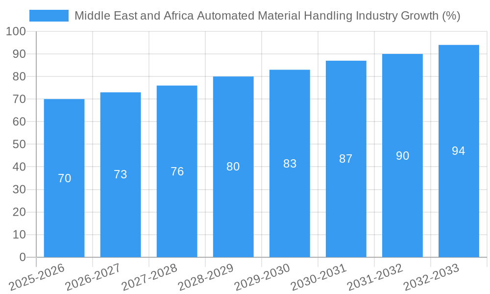 Middle East and Africa Automated Material Handling Industry Growth