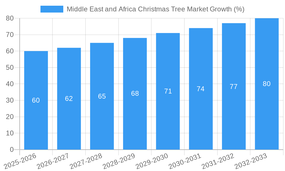 Middle East and Africa Christmas Tree Market Growth