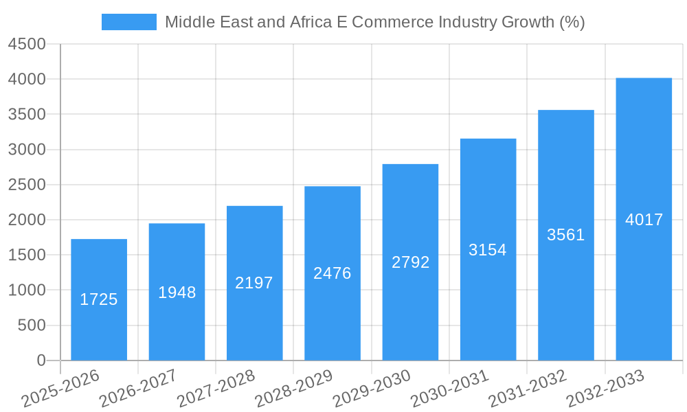 Middle East and Africa E Commerce Industry Growth