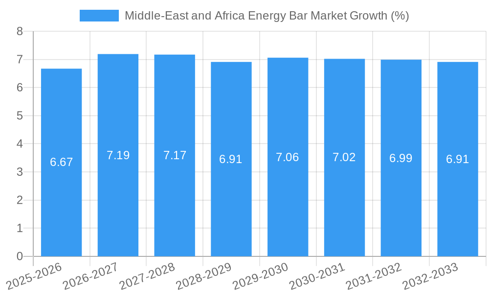 Middle-East and Africa Energy Bar Market Growth