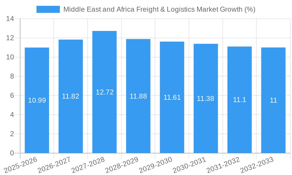 Middle East and Africa Freight & Logistics Market Growth