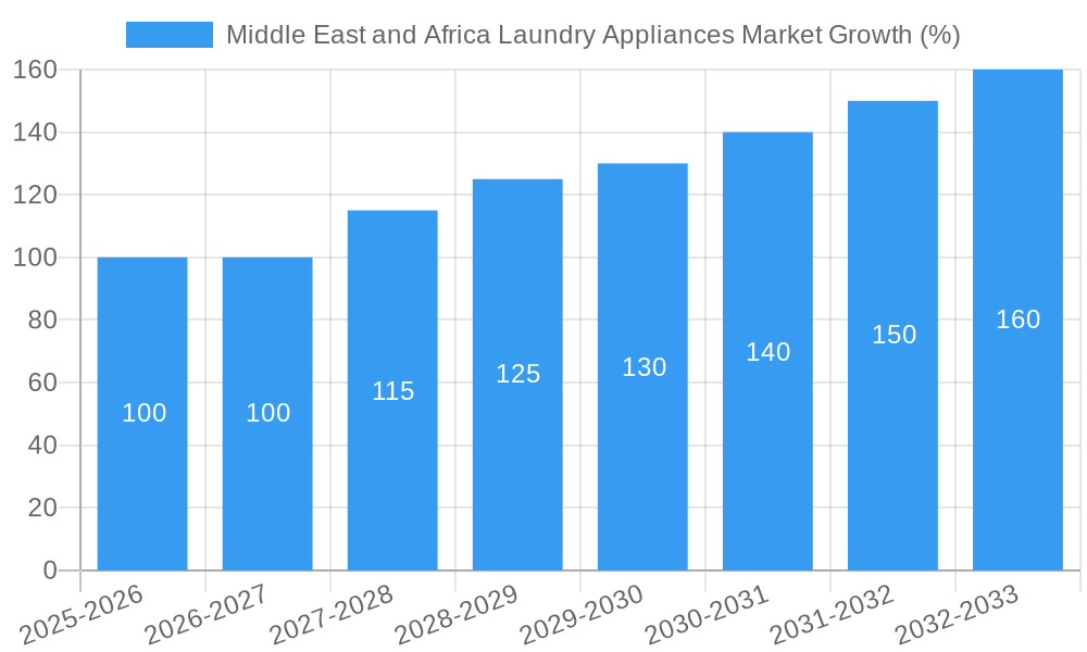 Middle East and Africa Laundry Appliances Market Growth