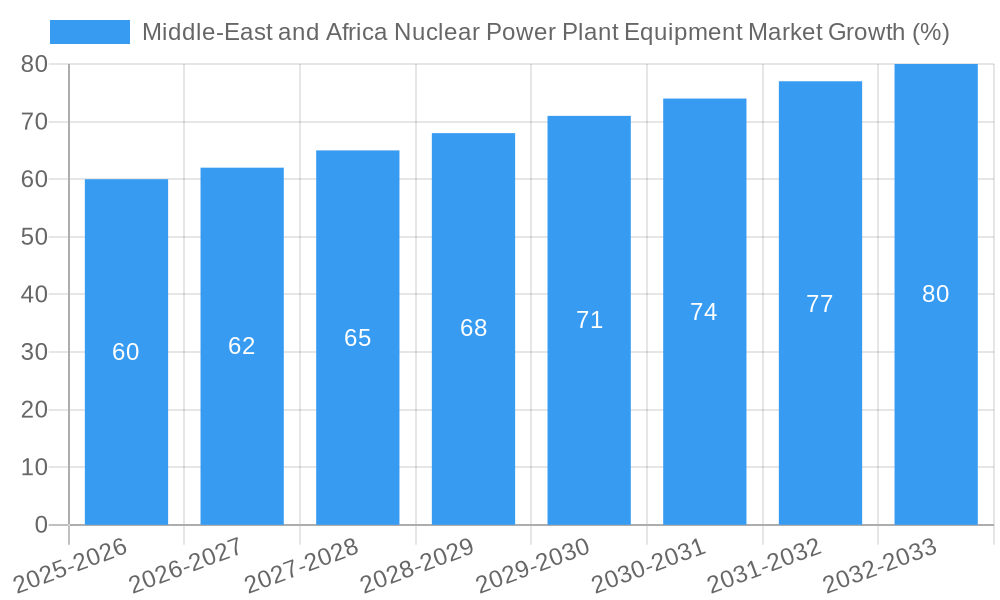 Middle-East and Africa Nuclear Power Plant Equipment Market Growth