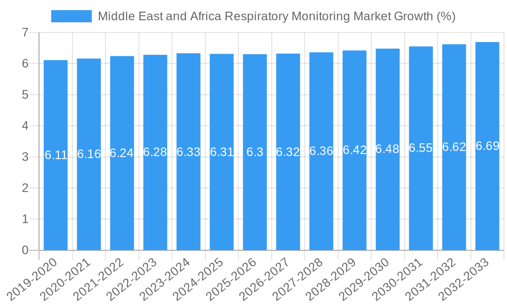 Middle East and Africa Respiratory Monitoring Market Growth