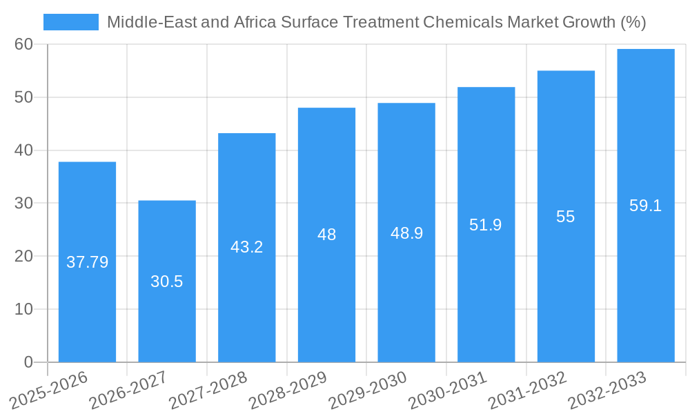 Middle-East and Africa Surface Treatment Chemicals Market Growth