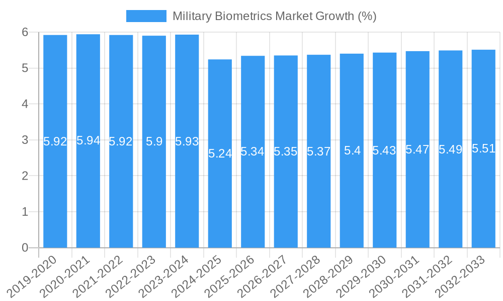 Military Biometrics Market Growth