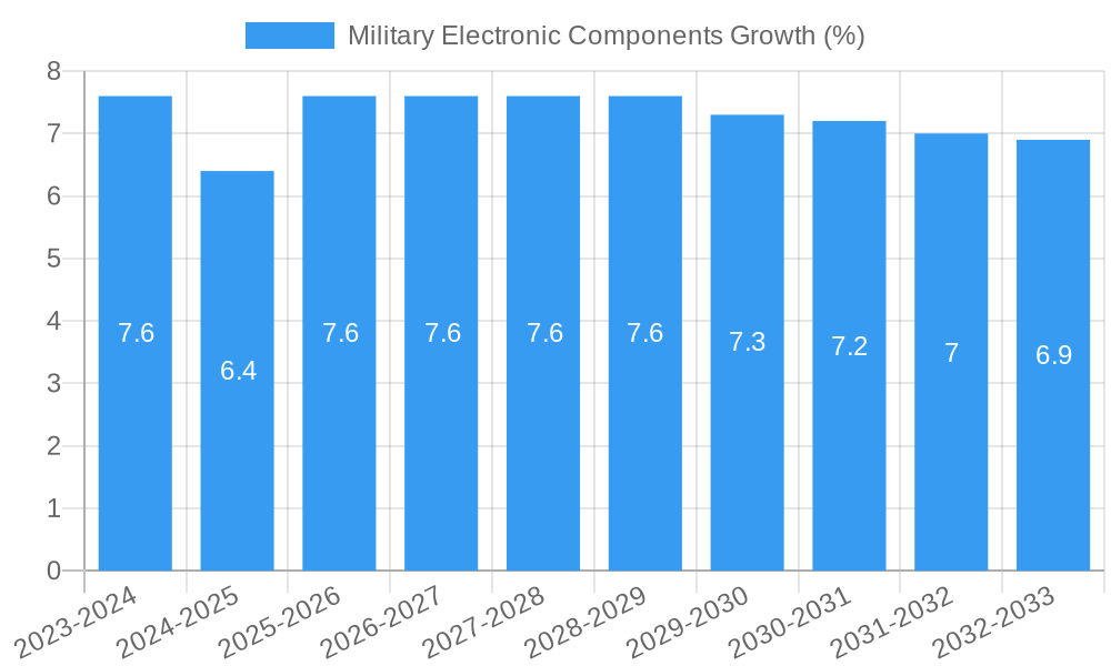 Military Electronic Components Growth