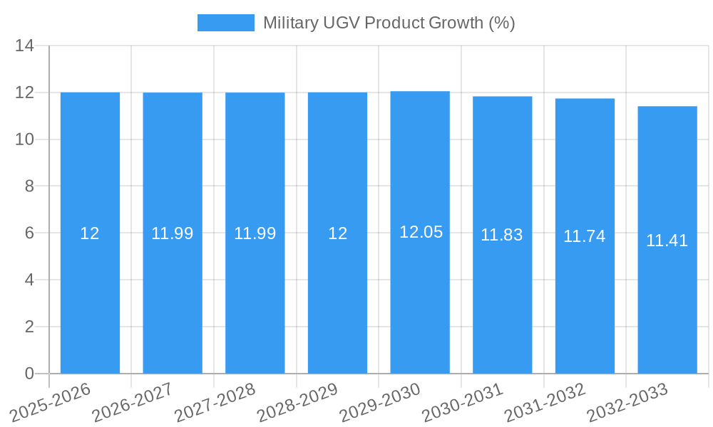 Military UGV Product Growth