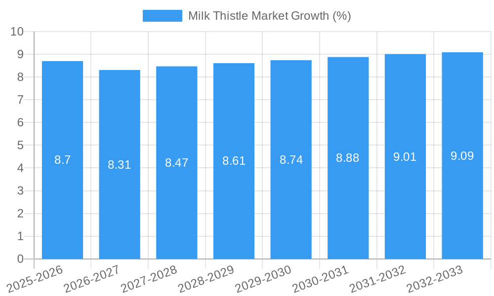 Milk Thistle Market Growth