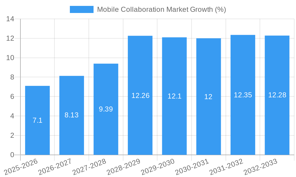 Mobile Collaboration Market Growth