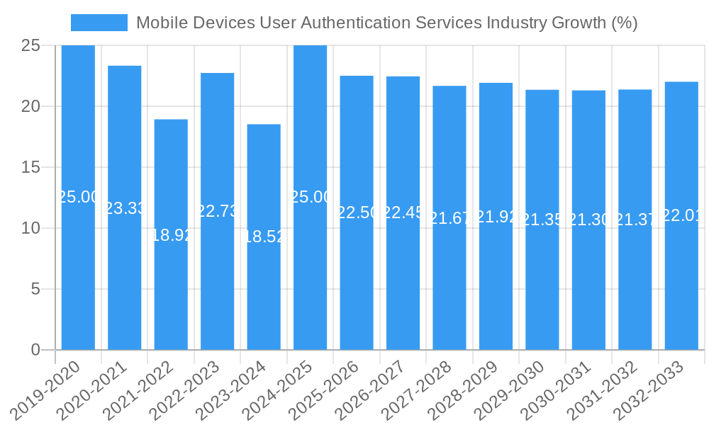 Mobile Devices User Authentication Services Industry Growth
