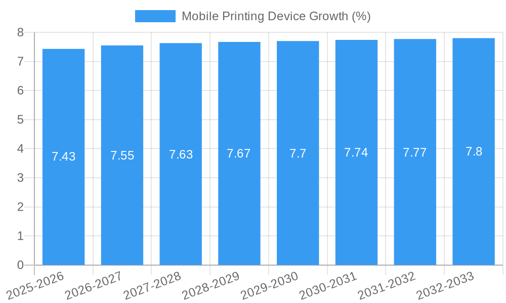 Mobile Printing Device Growth