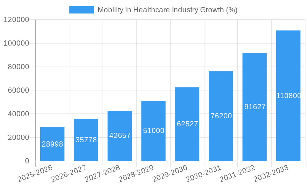 Mobility in Healthcare Industry Growth