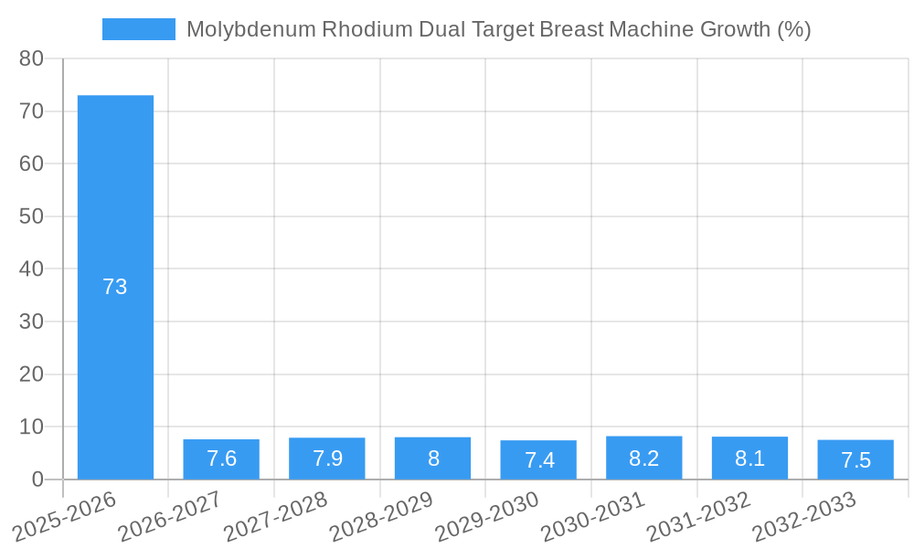 Molybdenum Rhodium Dual Target Breast Machine Growth