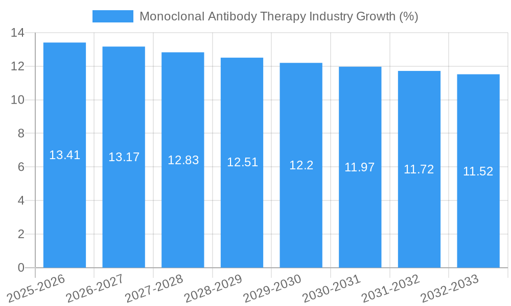 Monoclonal Antibody Therapy Industry Growth