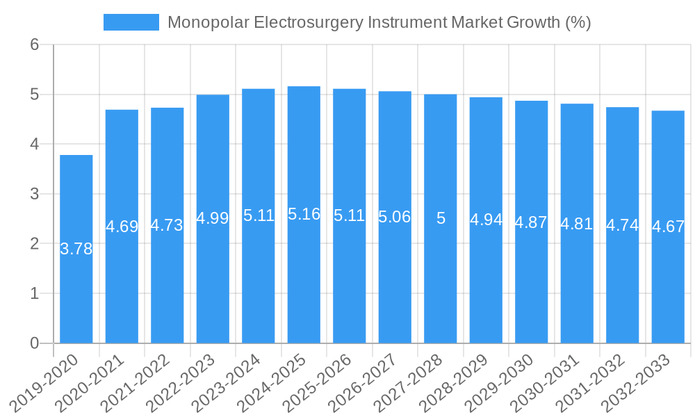 Monopolar Electrosurgery Instrument Market Growth