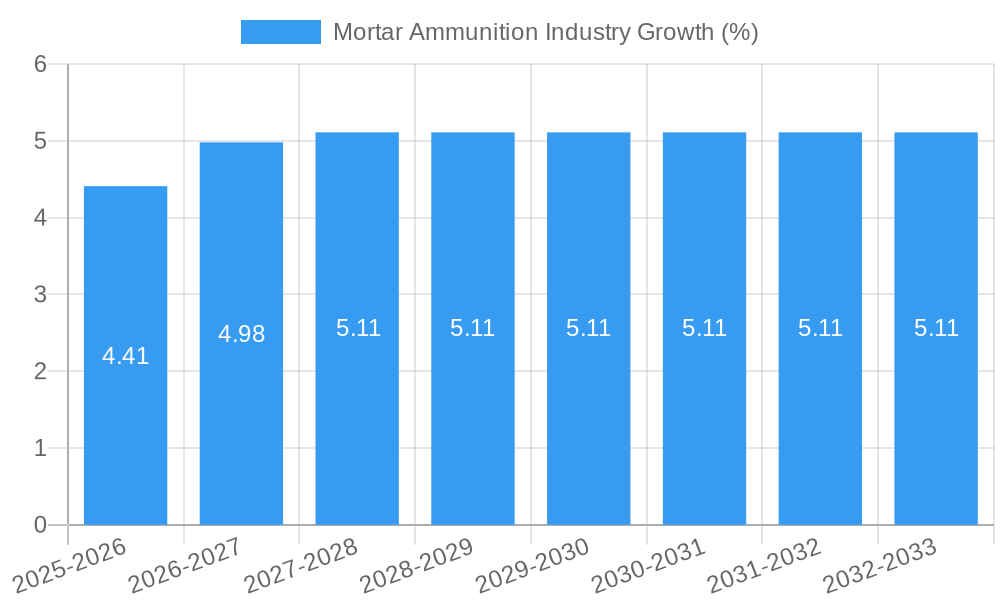 Mortar Ammunition Industry Growth