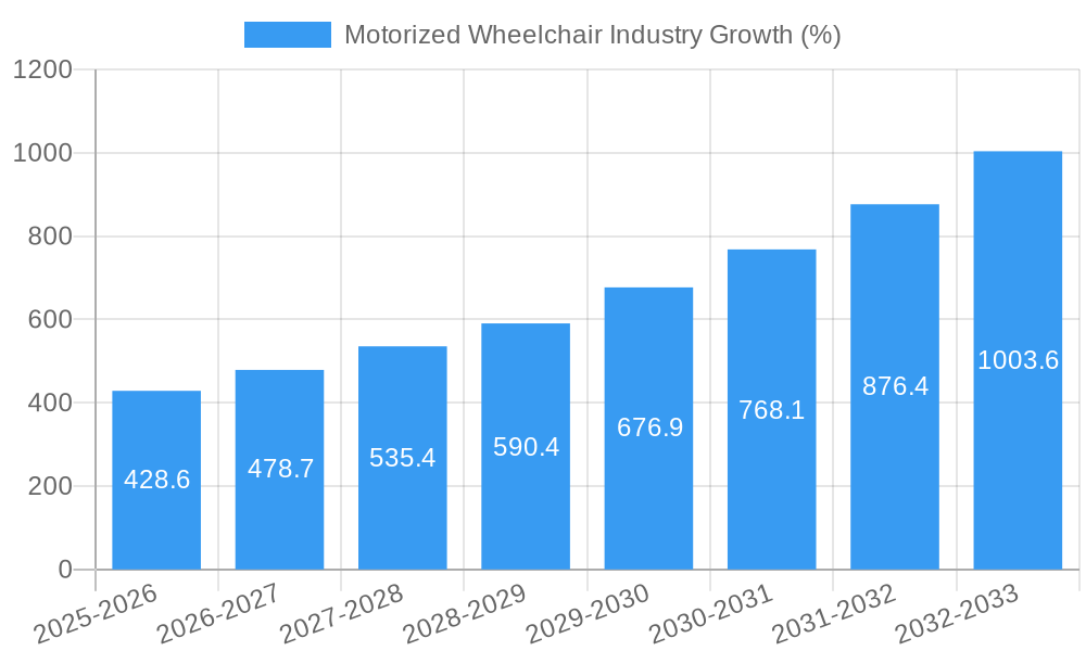 Motorized Wheelchair Industry Growth