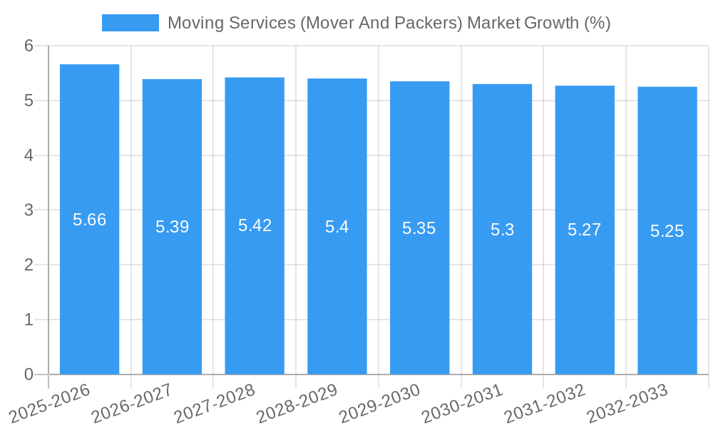 Moving Services (Mover And Packers) Market Growth
