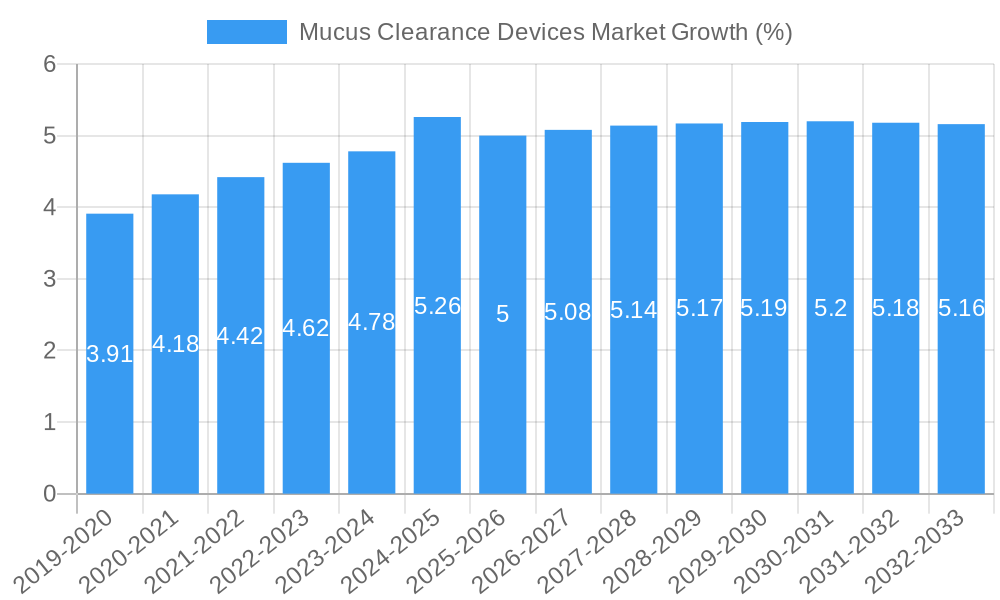 Mucus Clearance Devices Market Growth
